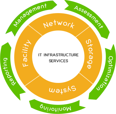 IT Infrastructure Services